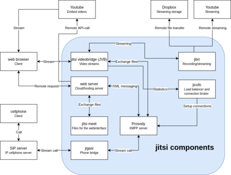 Jitsi architecture.png